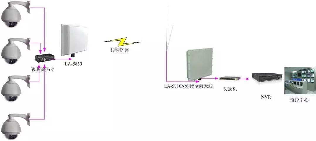 監(jiān)控無線傳輸常用的六種模式之客戶端網(wǎng)橋