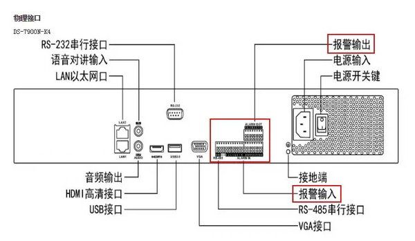 NVR面板報警輸入輸出接口