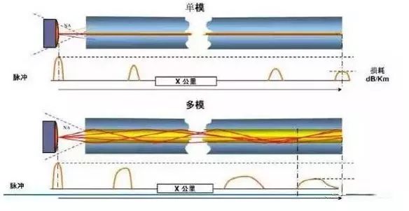 單模光纖和多模光纖的區(qū)別？