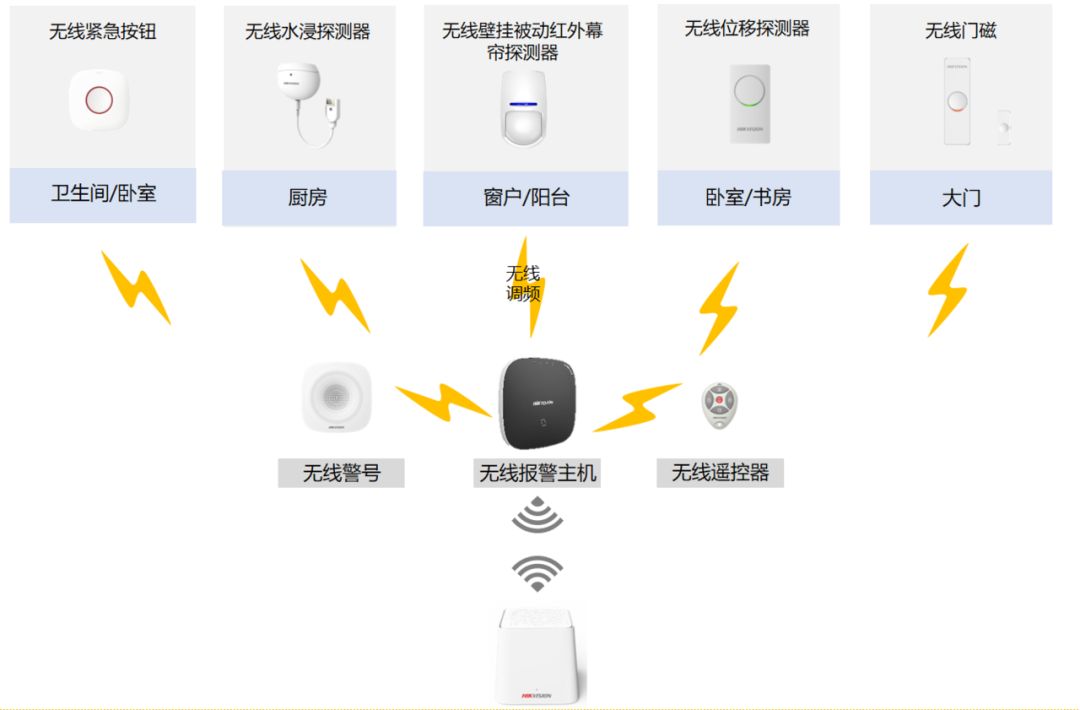 無(wú)線報(bào)警應(yīng)用拓?fù)鋱D