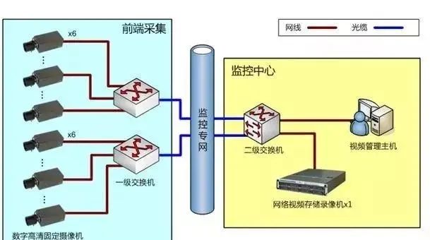 防高空拋物視頻監(jiān)控系統(tǒng)系統(tǒng)拓撲圖