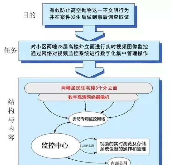 防高空拋物視頻監(jiān)控系統(tǒng)設(shè)計方案