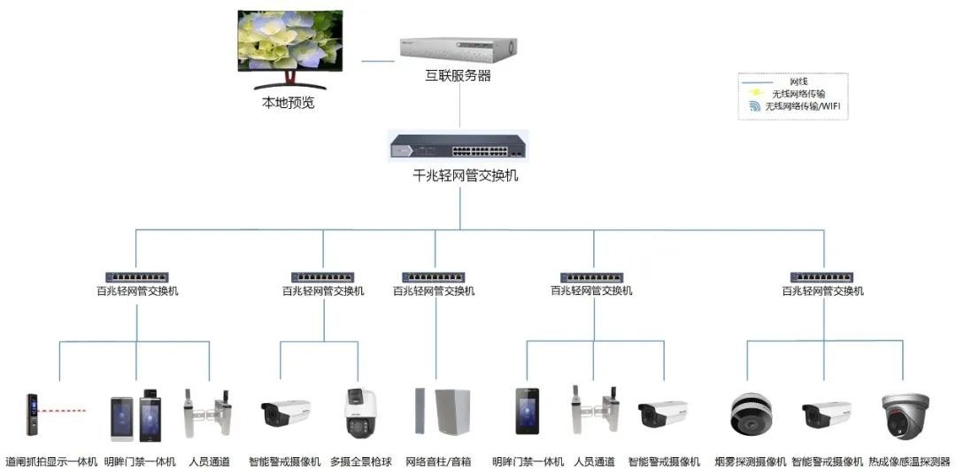 ?？低曋行⌒凸S安防監(jiān)控方案拓?fù)鋱D