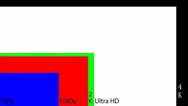 1080P，2K，4K的區(qū)別示意圖