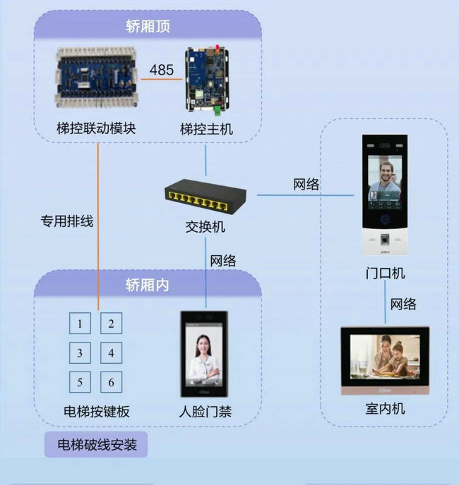 電梯控制技術拓撲圖