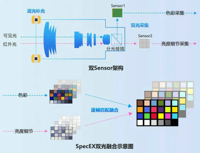 ?？低暫诠鈹z像頭技術(shù)原理