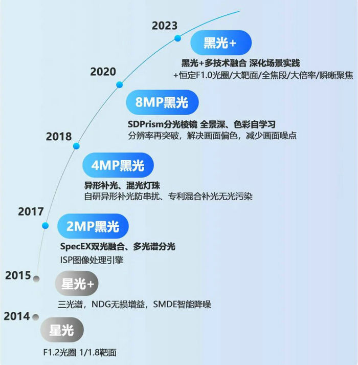?？低暫诠鈹z像頭發(fā)展歷程